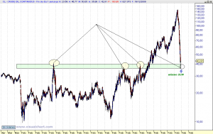 Gráfico semanal petróleo (crude-oil-continuous)