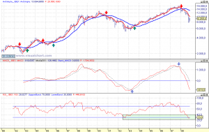 Gráfico Histórico del Ibex 35