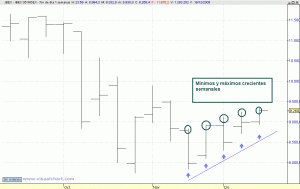 Ibex gráfico semanal 