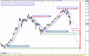 Gráfico Histórico Ibex 35 "semanal"