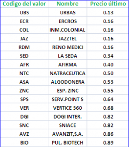 Cotizaciones por debajo del euro