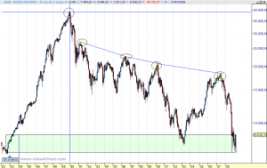 Gráfico Nikkei 