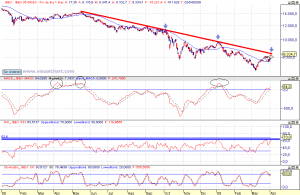 Gráfico diario del IBEX