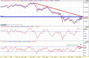 IBex-35 gráfico diario 