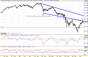 IBEX 35 en gráfico diario