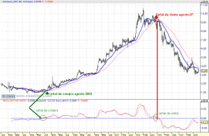 Gráfico semanal de Natra