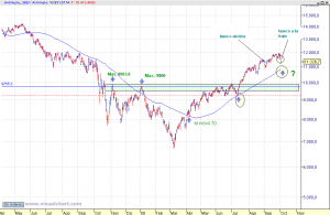 Gráfico diario Ibex 35