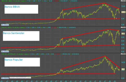 Gráficos Históricos BBVA, SAN y POP