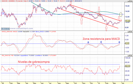 Gamesa gráfico diario