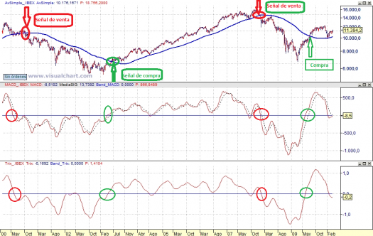 Gráfico Semanal IBEX-35