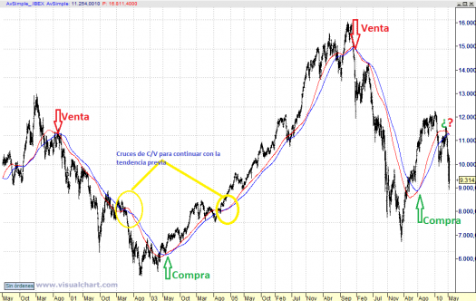 IBEX 35 cruce MM