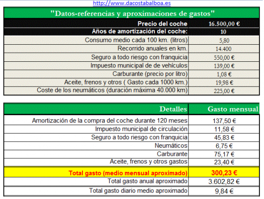 Gasto mensual vehículo