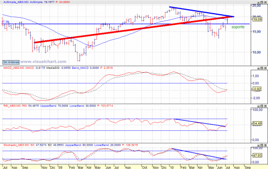 Abengoa