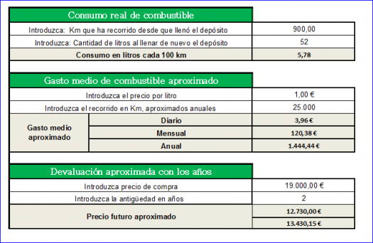 Gasto y Consumo coche