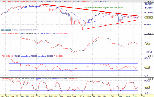 Ibex-35 grafico semanal