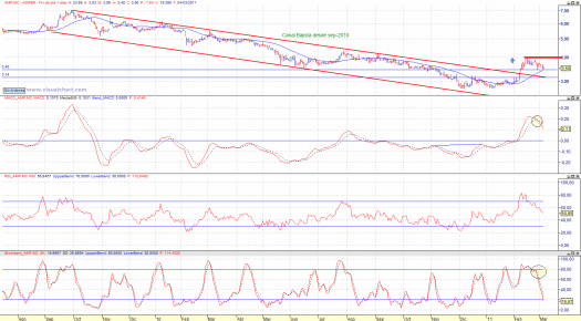 Amper gráfico diario