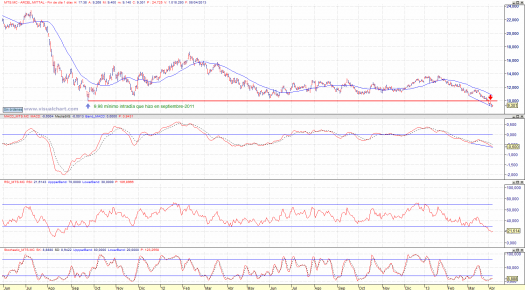 Arcelor mital