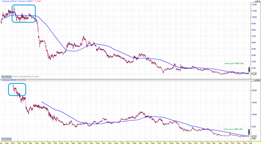 Amper y Codere