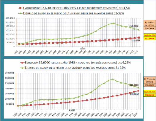 Evolución gráfica vivienda