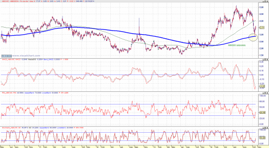 Abengoa