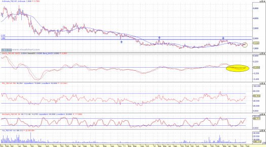 Gráfico semanal tecnocom