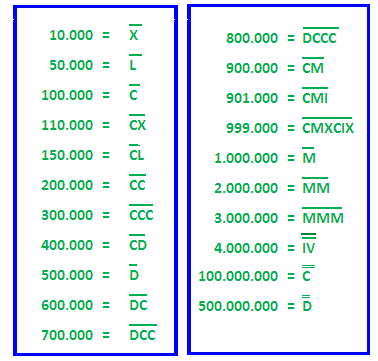 como escribir el numero 10000 en romano